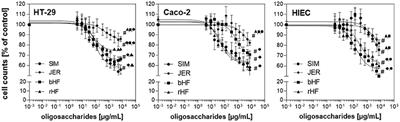 Milk Oligosaccharides From Different Cattle Breeds Influence Growth-Related Characteristics of Intestinal Cells